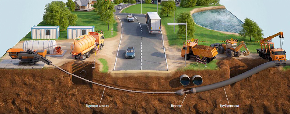 Метод прокола и технология ГНБ для прокладки газовых труб 